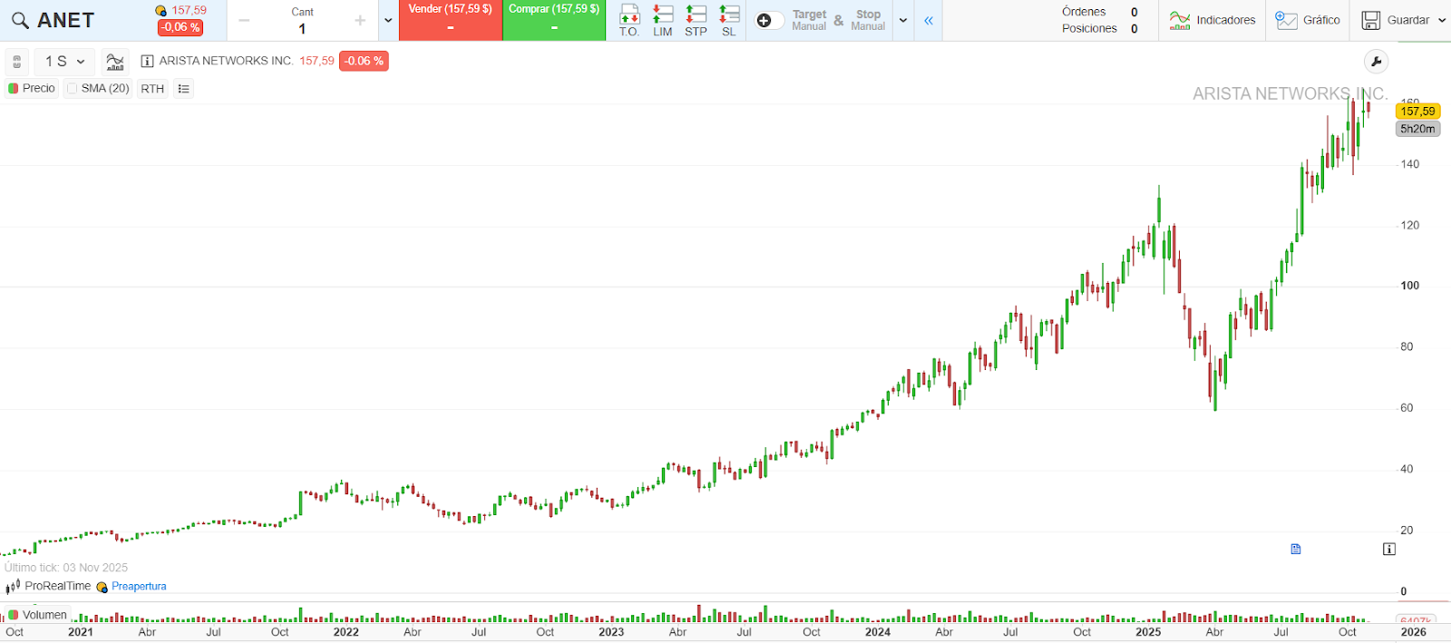 Gráfico de Arista Networks, de la plataforma ProRealTime