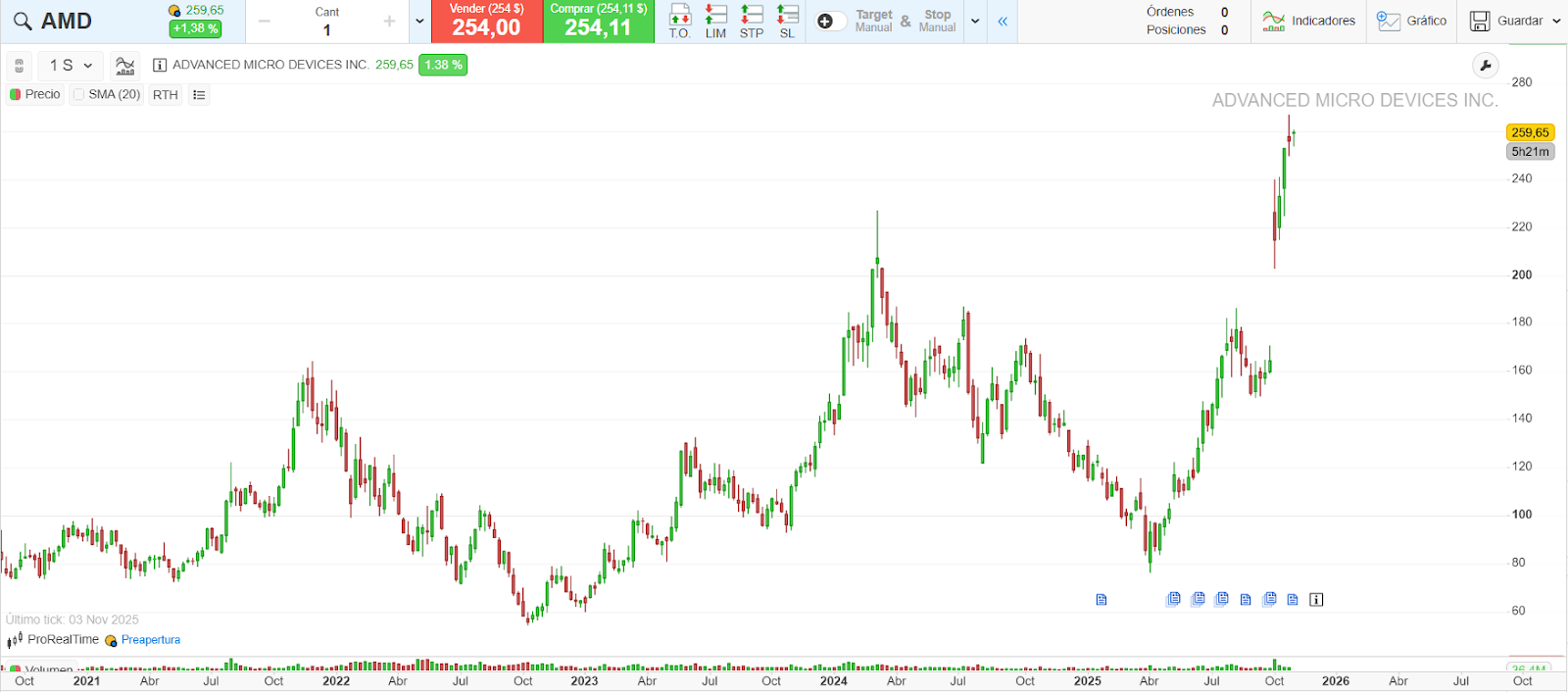 Gráfico de AMD, de la plataforma ProRealTime