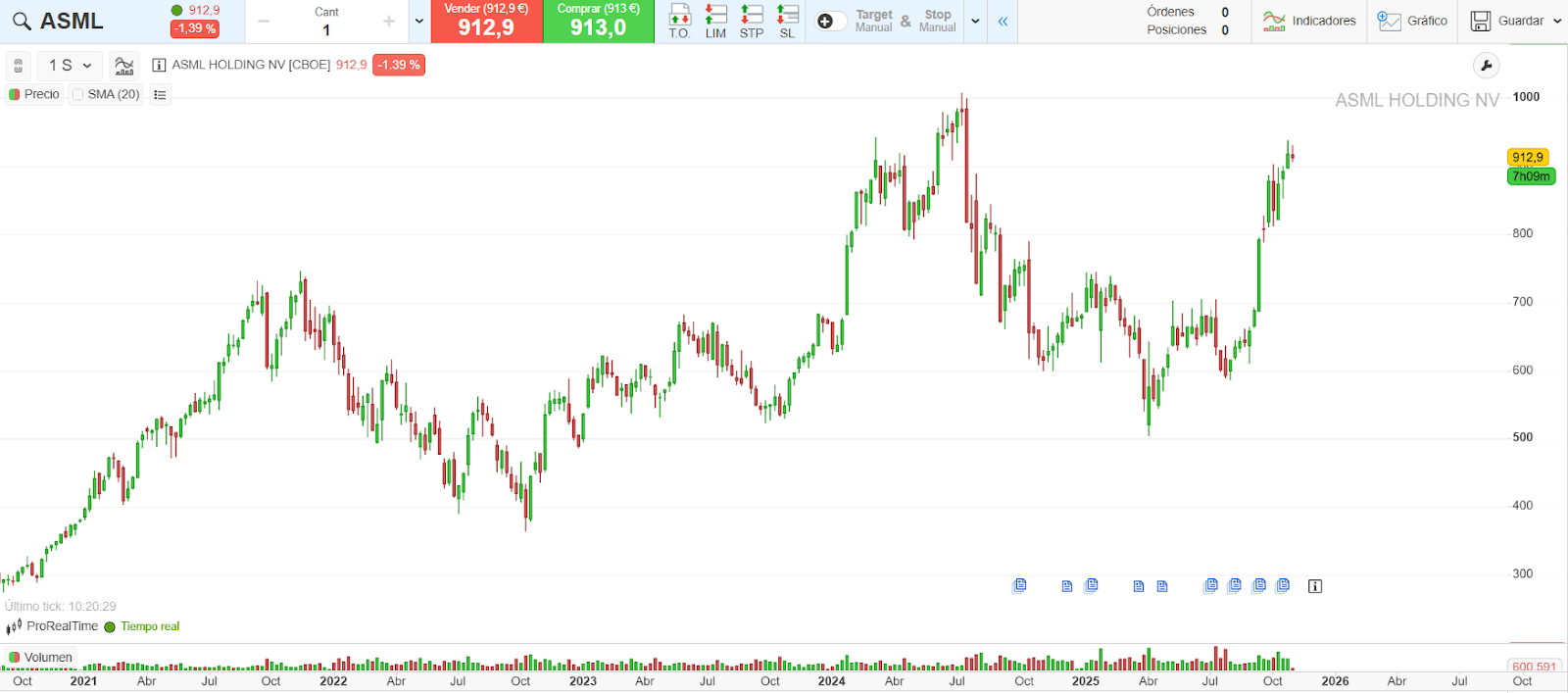 Gráfico de ASML, de la plataforma ProRealTime