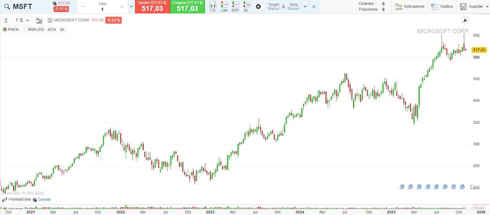 Gráfico de Microsoft, de la plataforma ProRealTime