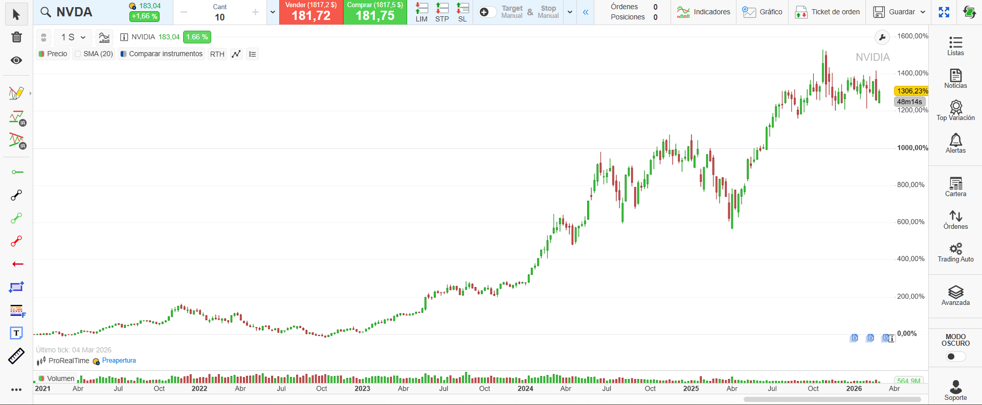 Cotización de Nvidia, de la plataforma ProRealTime
