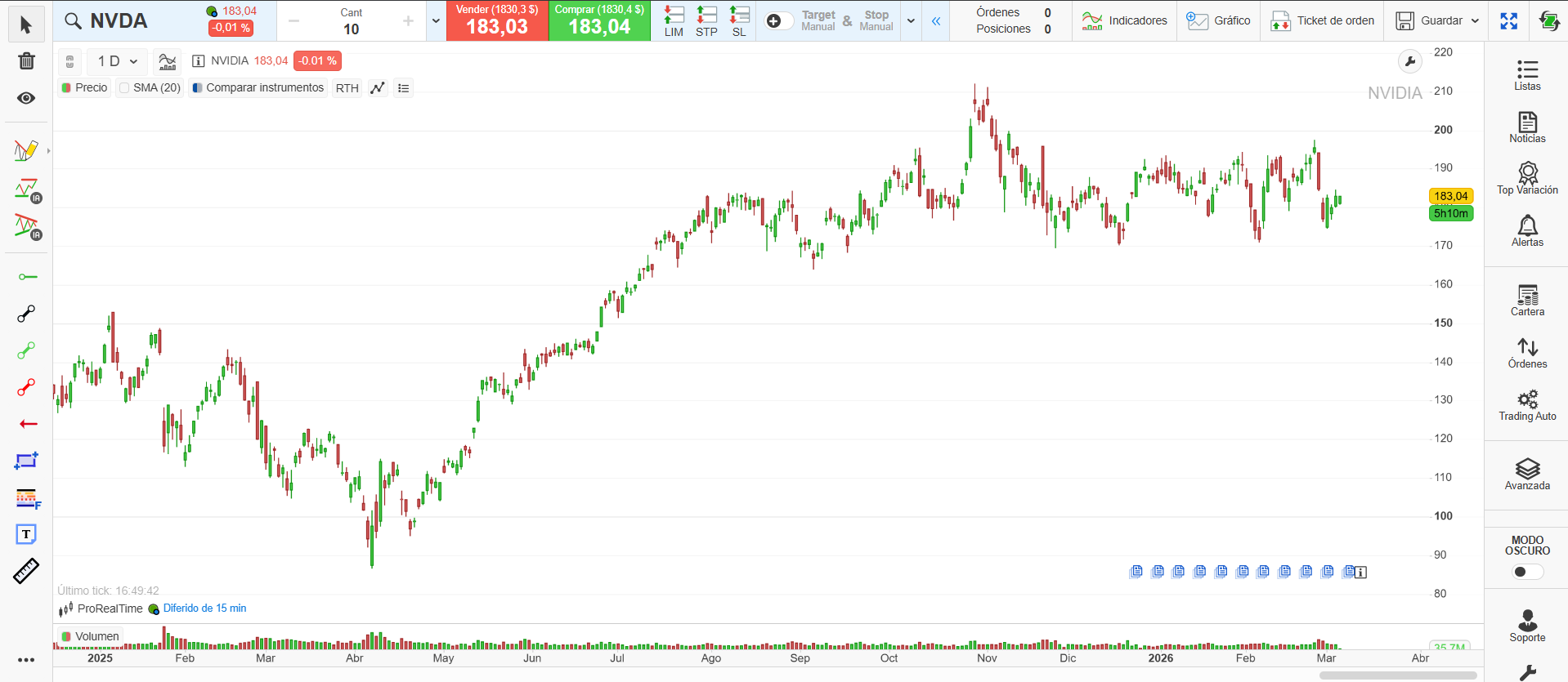 Cotización de NVIDIA en la plataforma ProRealTime