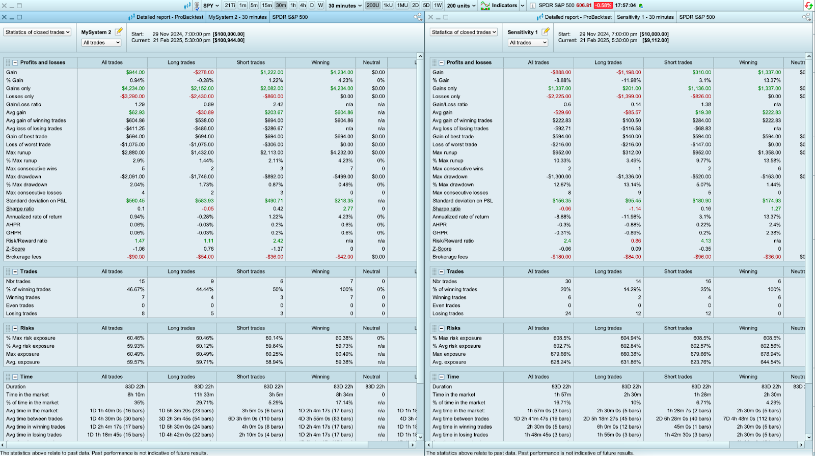 Comparativa de los resultados con distintos métodos de comprobación en ProRealTime