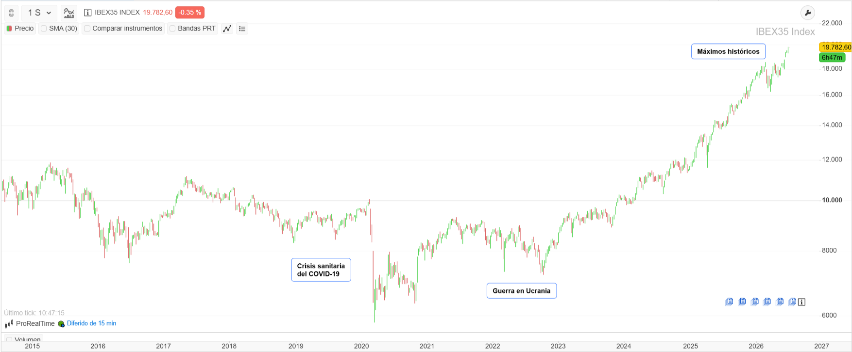 Máximos históricos del IBEX 35 en julio de 2026