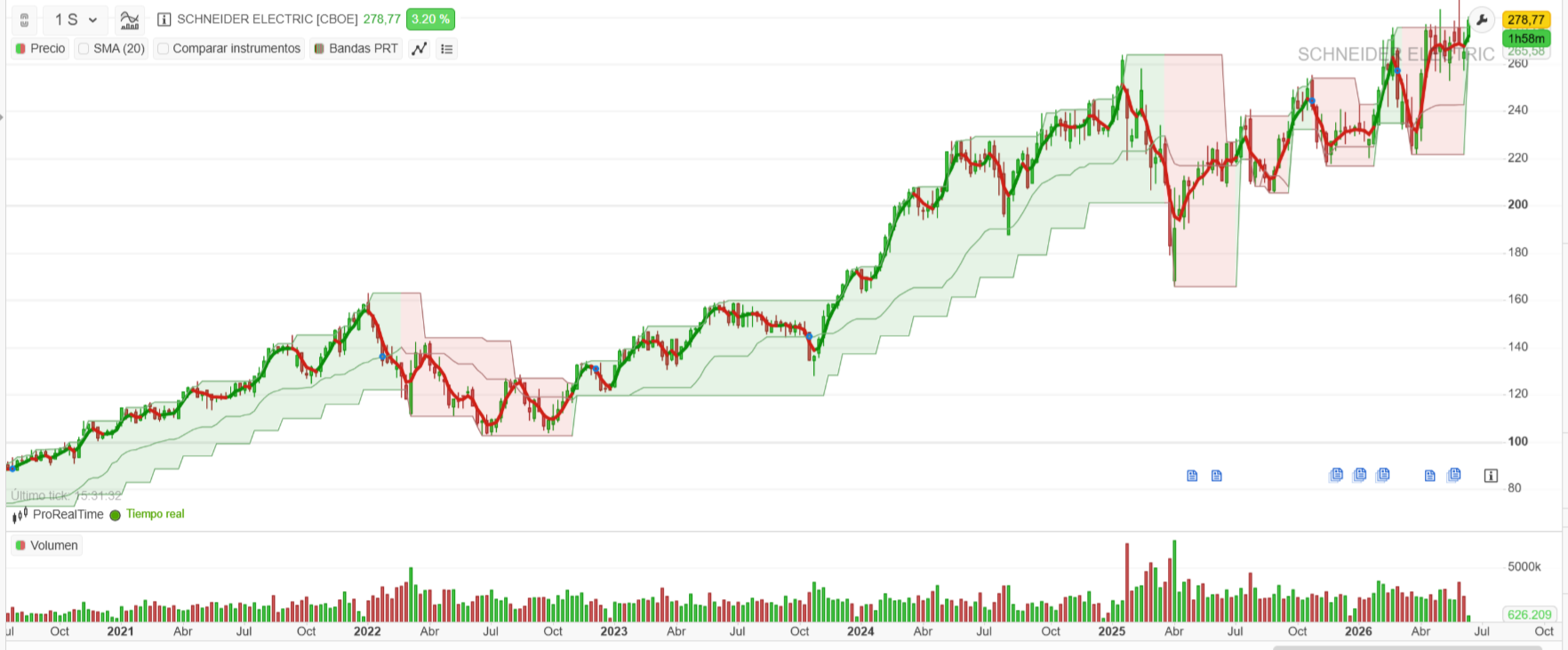Schneider Electric (gráfico semanal) con Bandas PRT.