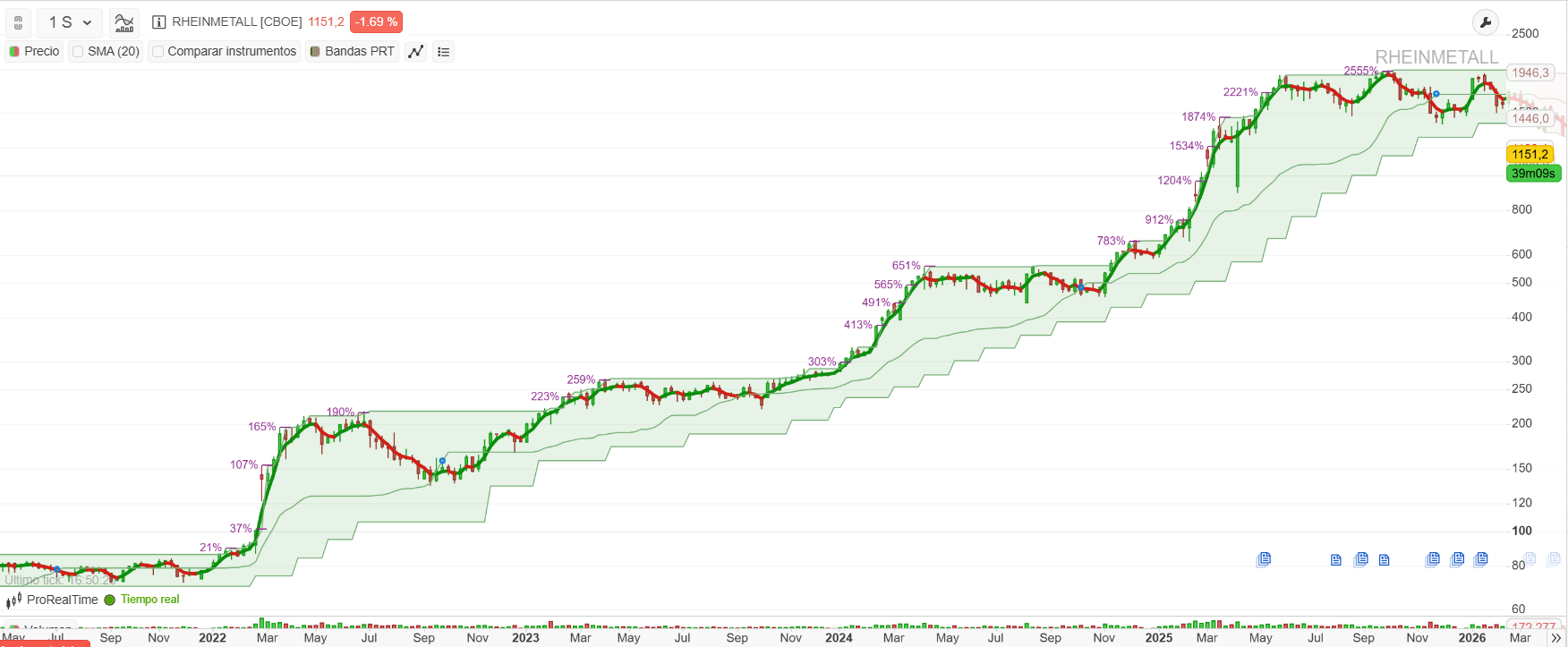 Rheinmetall (gráfico semanal) con Bandas PRT.