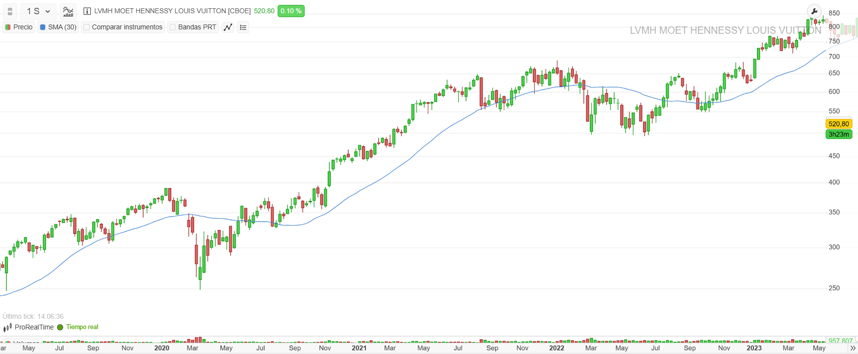 LVMH (gráfico semanal) con media móvil de 30 periodos.