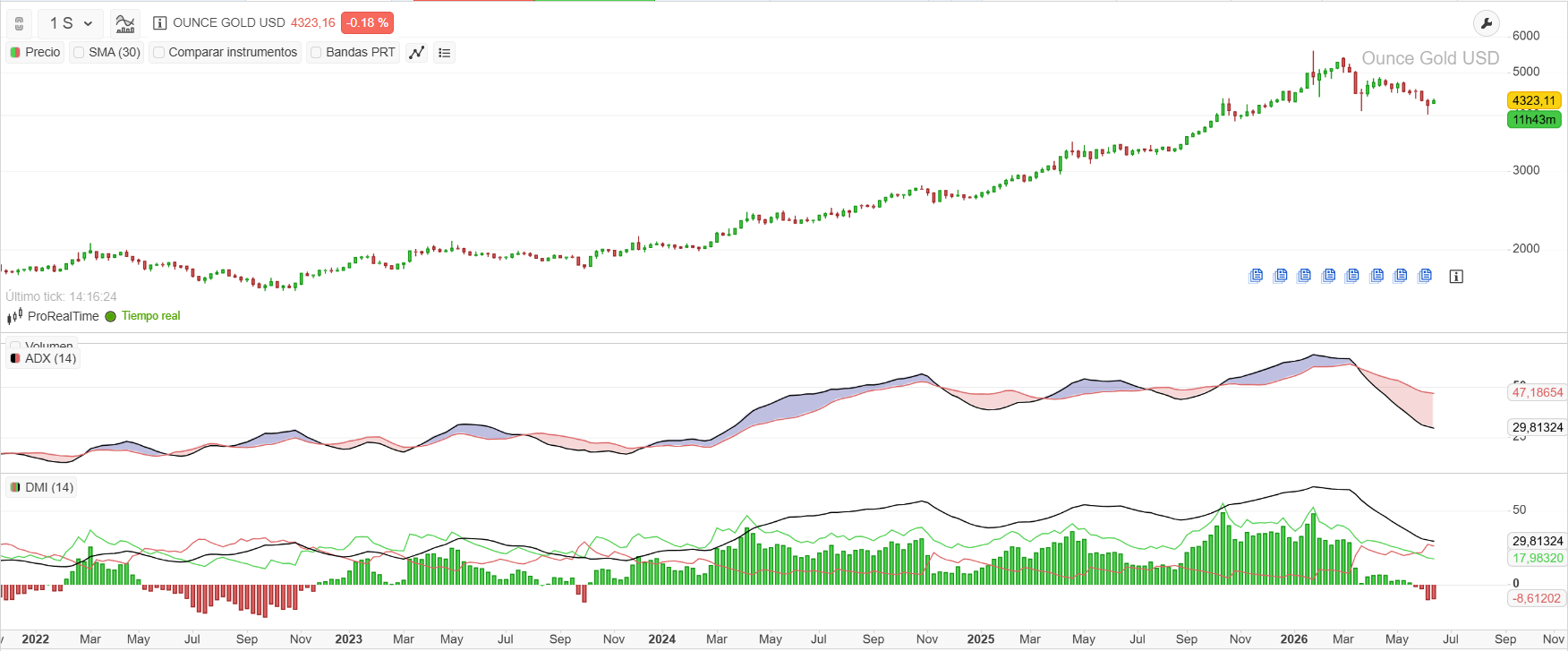 Oro (gráfico semanal) con los indicadores ADX y ADXR.