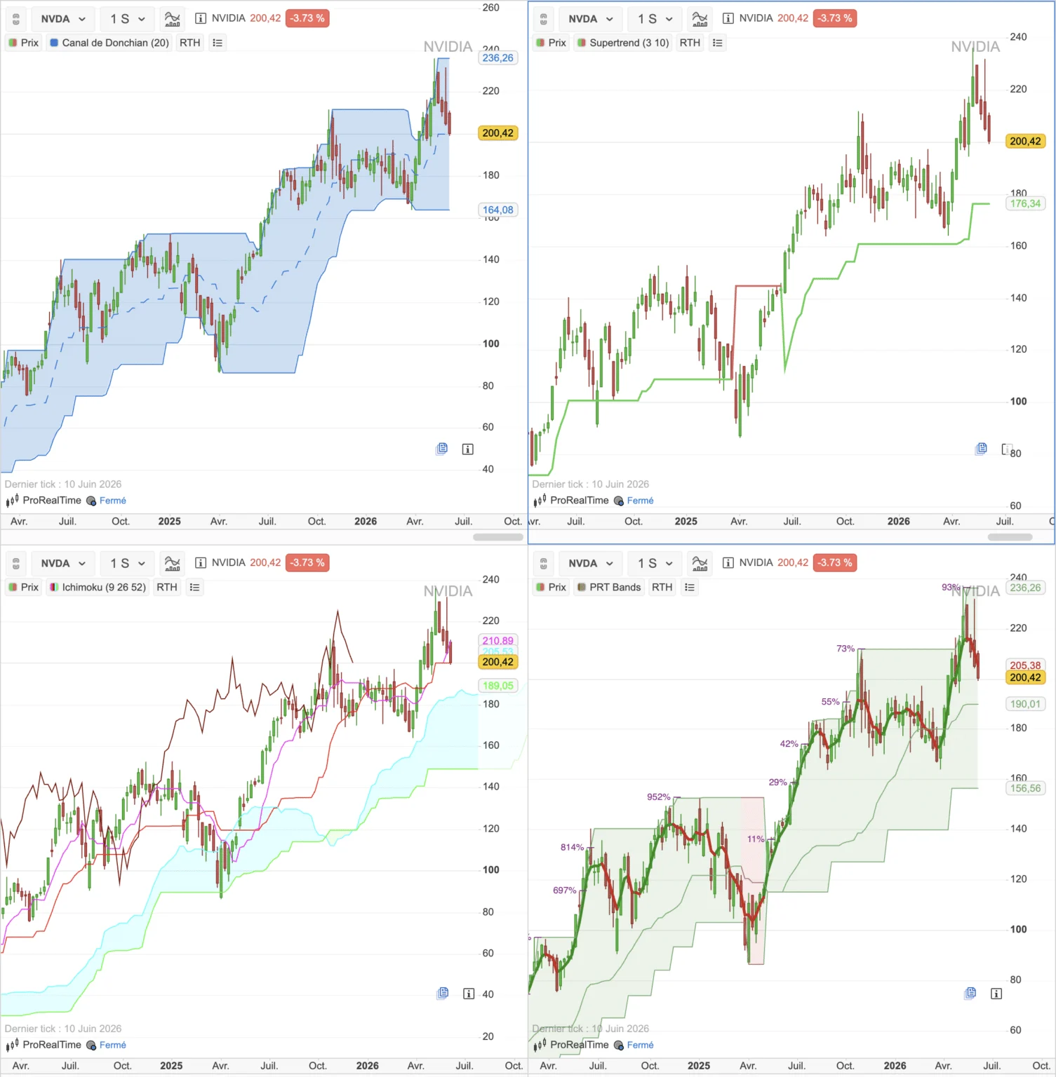 Gráfico semanal de Nvidia con cuatro indicadores de tendencia (Donchian, SuperTrend, Ichimoku, Bandas PRT).