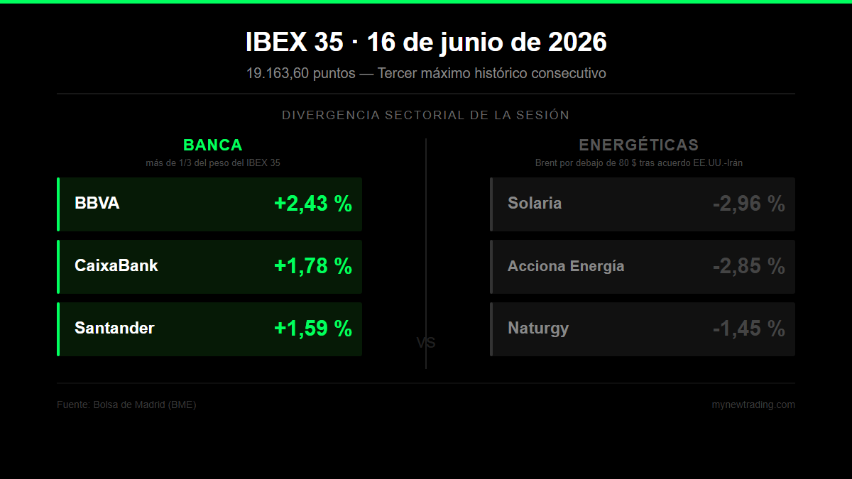 Infografía: divergencia sectorial del IBEX 35 el 16 de junio de 2026 — banca sube, energéticas bajan