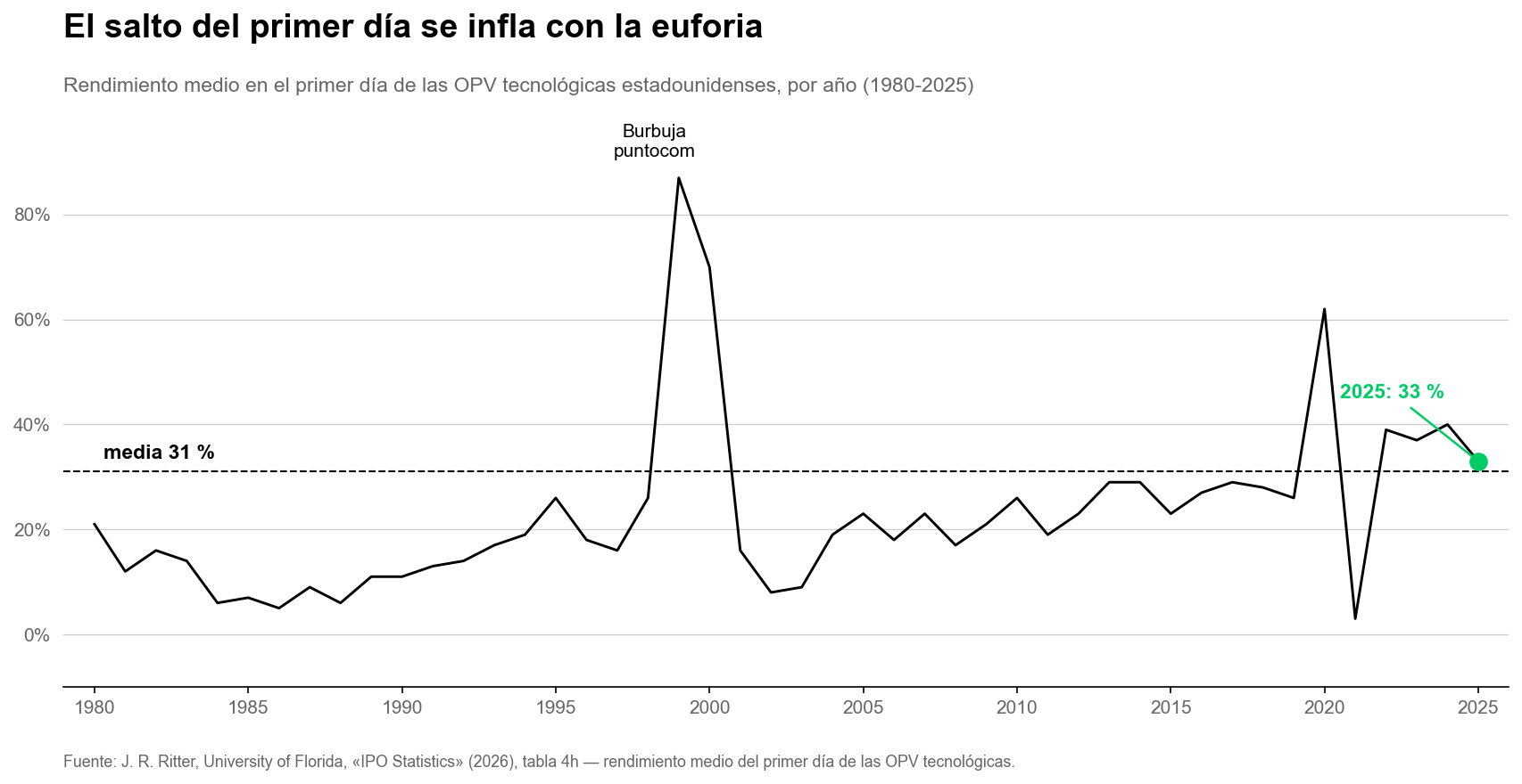 Evolución del rendimiento medio en el primer día de las salidas a bolsa tecnológicas estadounidenses, 1980-2025: media del 31 %, picos en 1999 y 2020