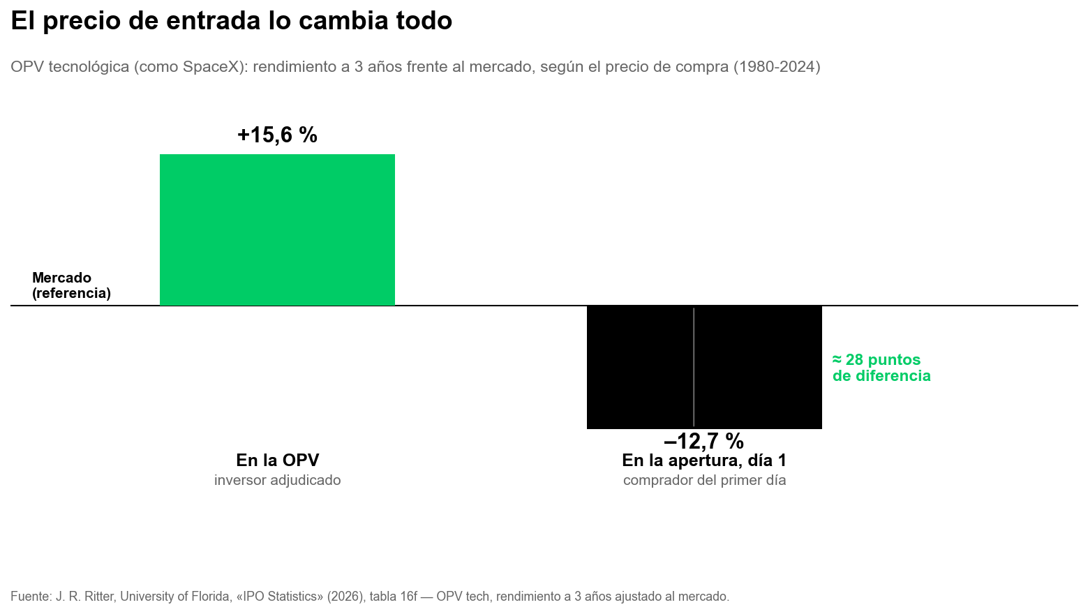 Rendimiento a 3 años frente al mercado de una salida a bolsa tecnológica: +15,6 % a precio de OPV frente a −12,7 % en la apertura del primer día