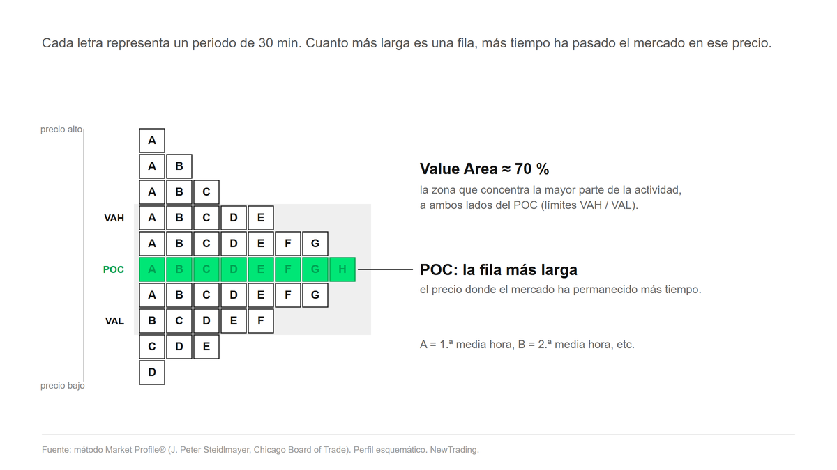 Esquema: cómo se lee un Market Profile (POC, Value Area, VAH y VAL)