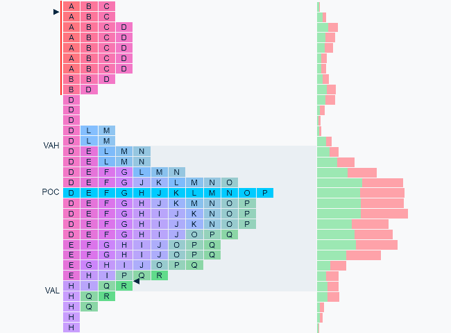 Ejemplo de Market Profile en ProRealTime con VAH, POC y VAL