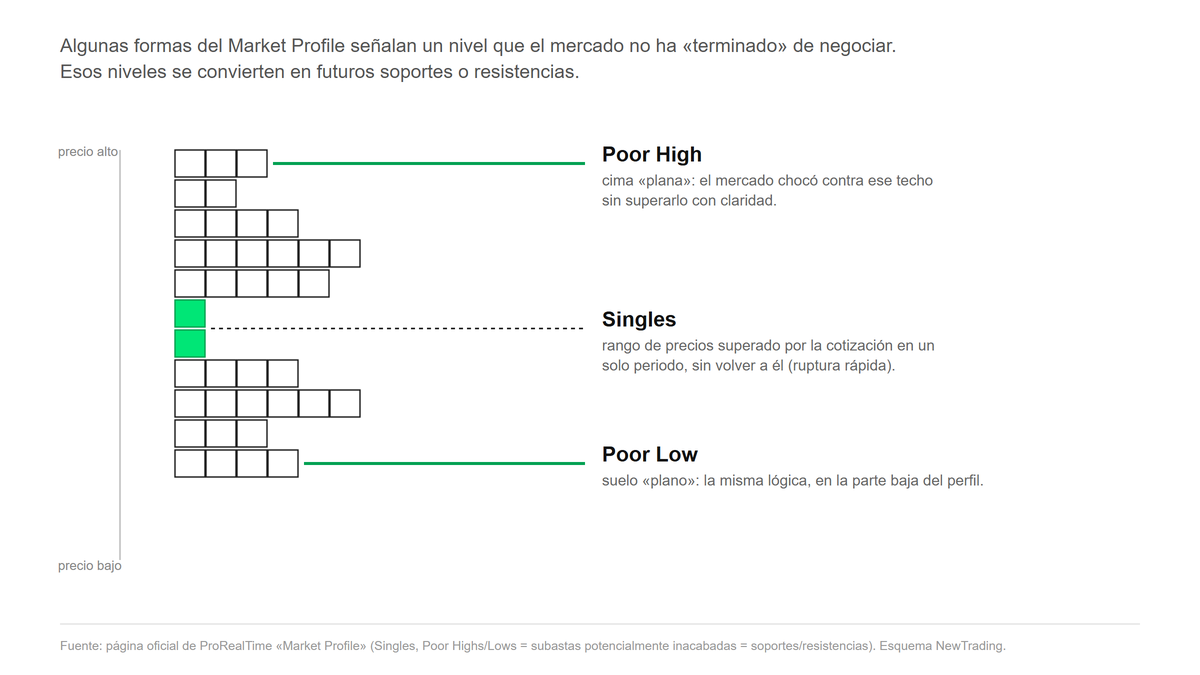 Esquema: Singles, Poor Highs y Poor Lows en un Market Profile