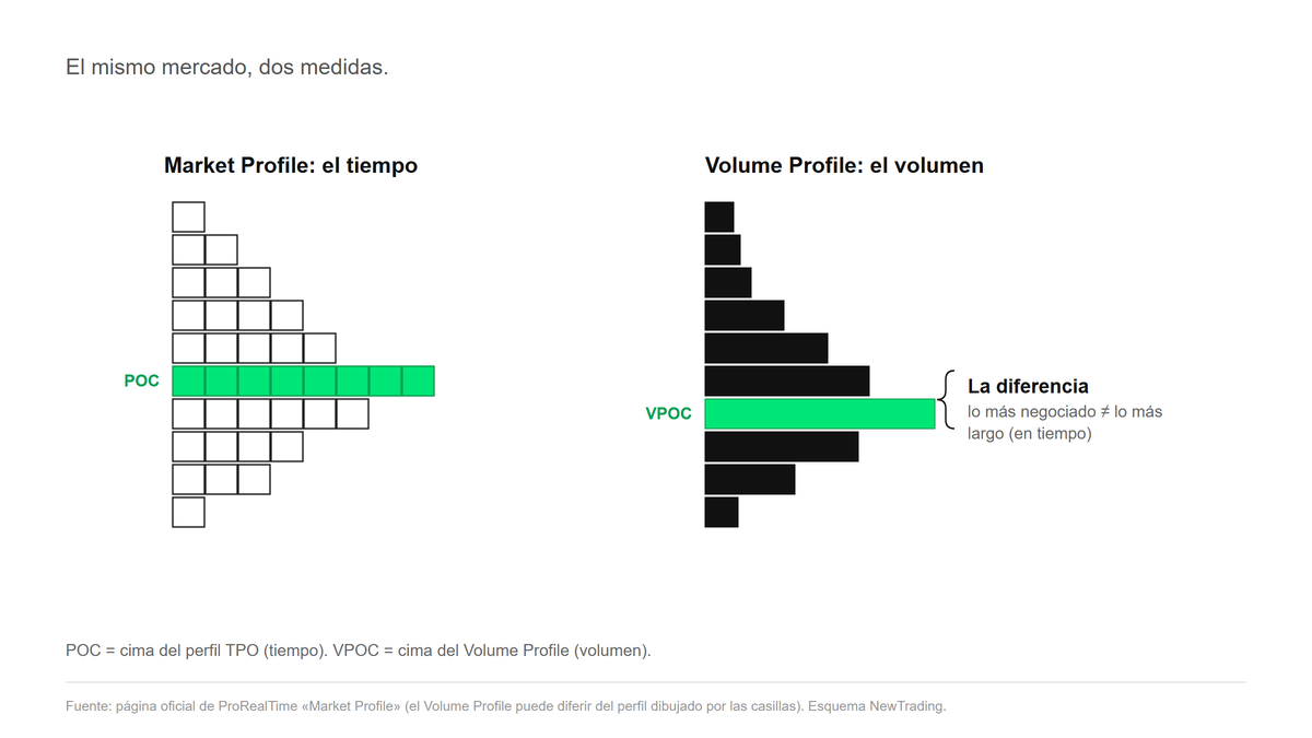Esquema: Market Profile (tiempo) comparado con Volume Profile (volumen)