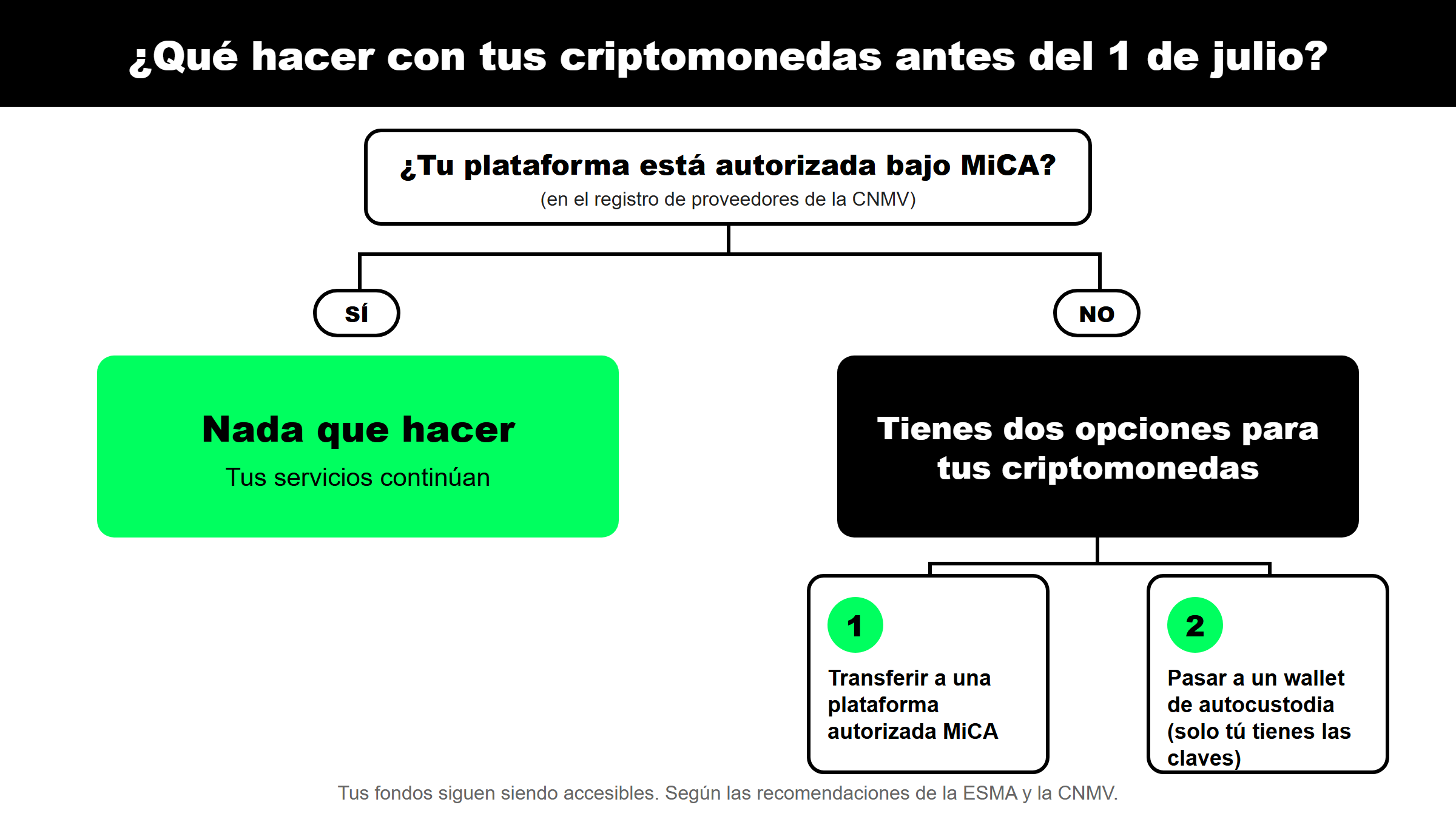 Árbol de decisión: transferir a una plataforma autorizada bajo MiCA o pasar a un wallet de autocustodia