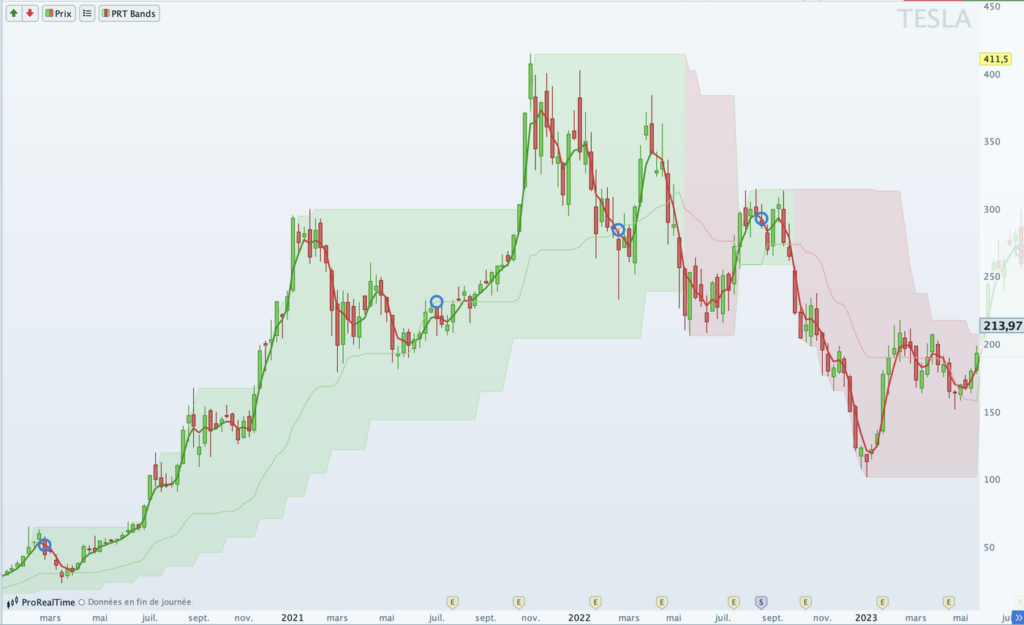Bandas PRT en Tesla, en gráfico semanal: el canal pasa a verde en tendencia alcista y a rojo en el giro.