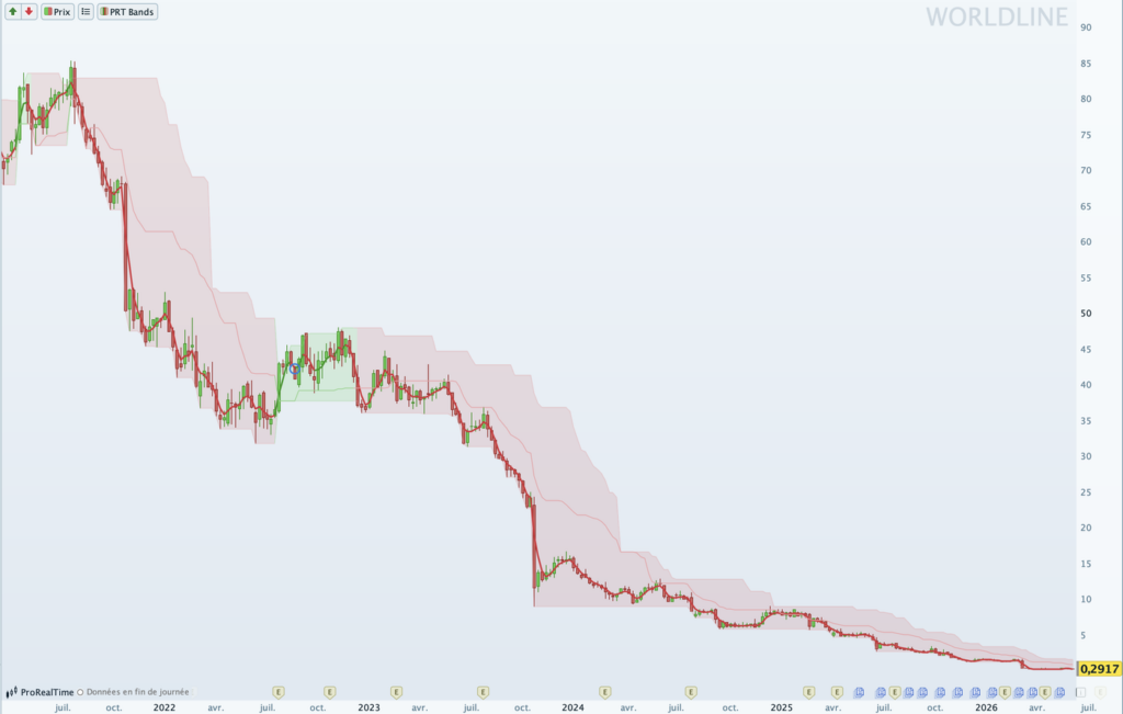 Bandas PRT en Worldline: el canal aguanta en rojo durante toda la caída y avisa de que no es momento de comprar.