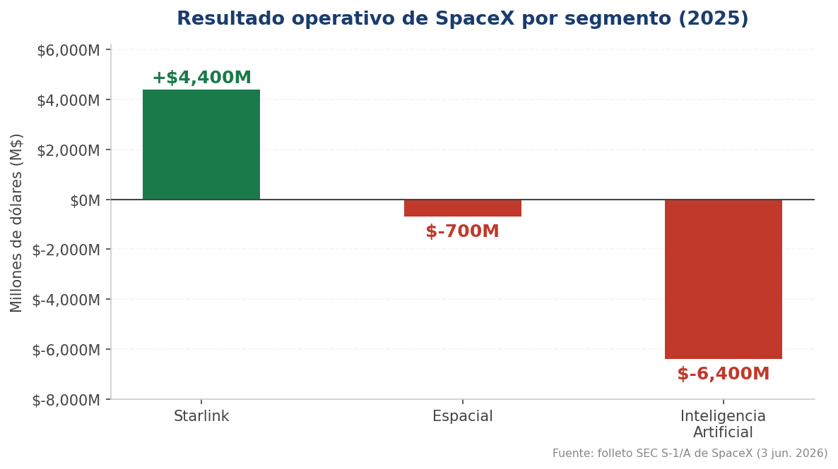 Resultado operativo de SpaceX en 2025 por segmento: Starlink más 4.400 millones, Espacial menos 700 millones, Inteligencia Artificial menos 6.400 millones