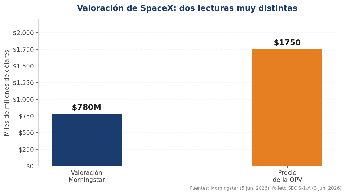 Comparación de valoraciones de SpaceX: 780.000 millones según Morningstar, 1,75 billones al precio de la OPV