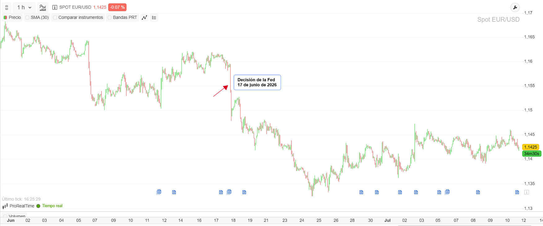 EUR/USD el 17 de junio de 2026, día de la decisión de la Fed. El mercado da un giro en unas horas.