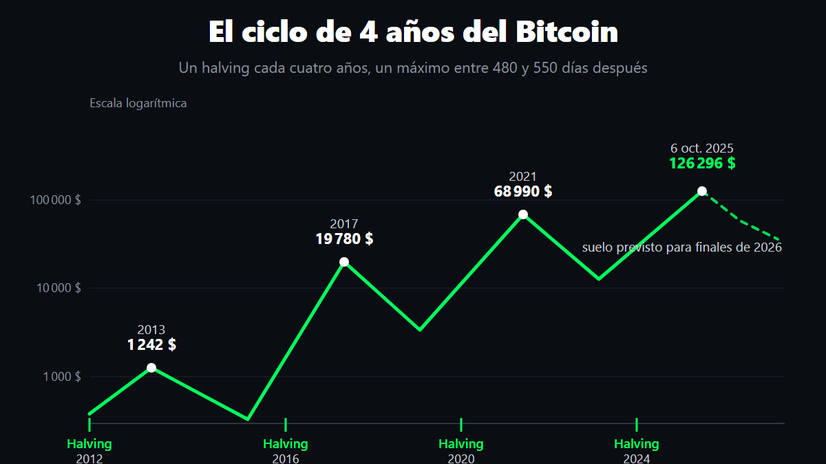 El ciclo de 4 años del Bitcoin: halvings de 2012 a 2024 y máximos sucesivos en escala logarítmica