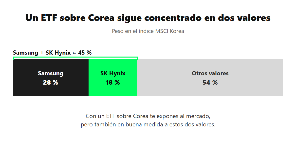 Peso de Samsung y SK Hynix en el índice MSCI Korea