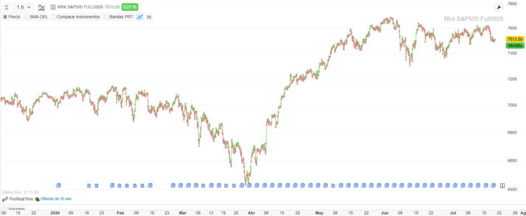 Gráfico horario del contrato de futuros Mini S&P 500 en ProRealTime Web