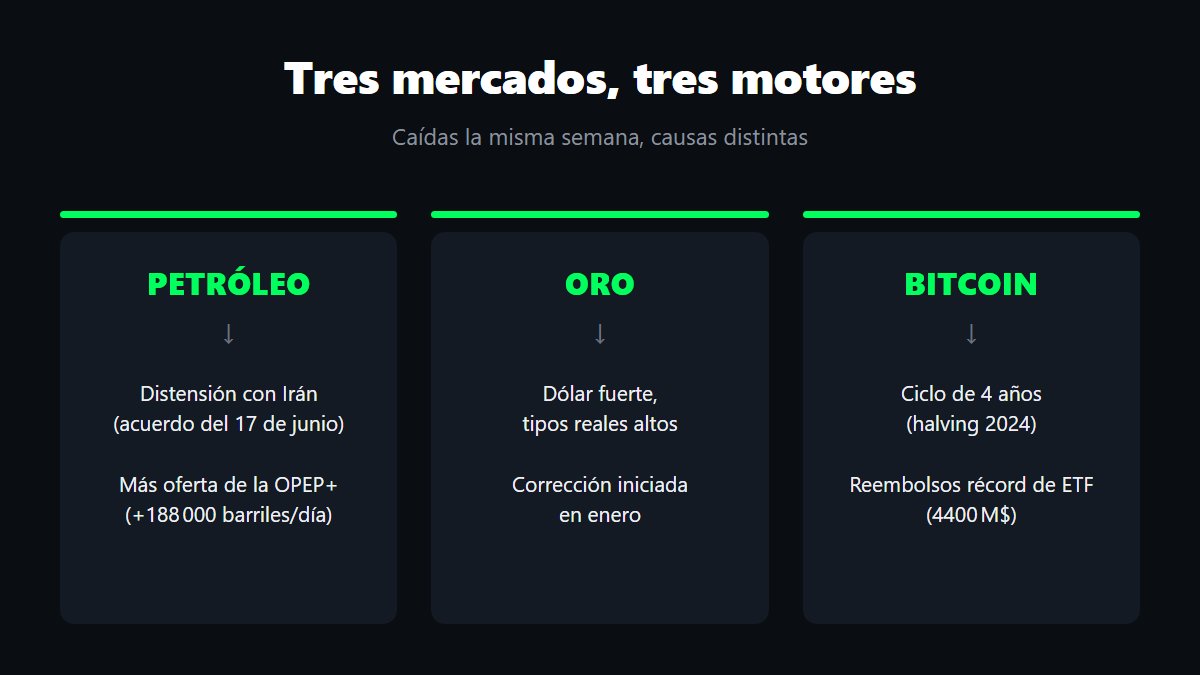 Tres mercados, tres motores: petróleo, oro y Bitcoin y sus causas distintas
