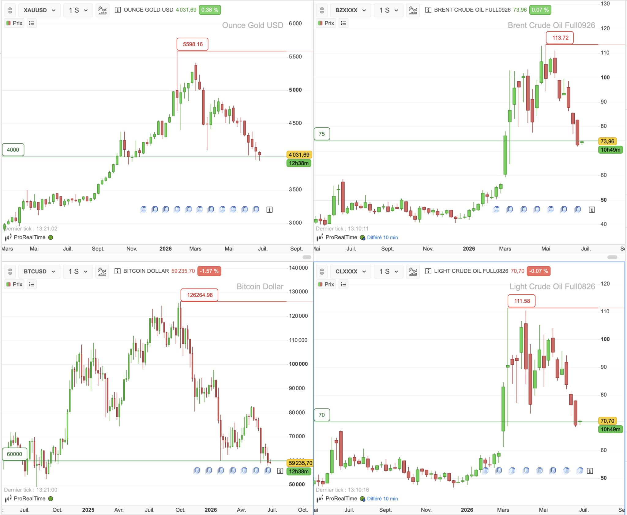 Oro, petróleo y bitcoin: gráficos de ProRealTime