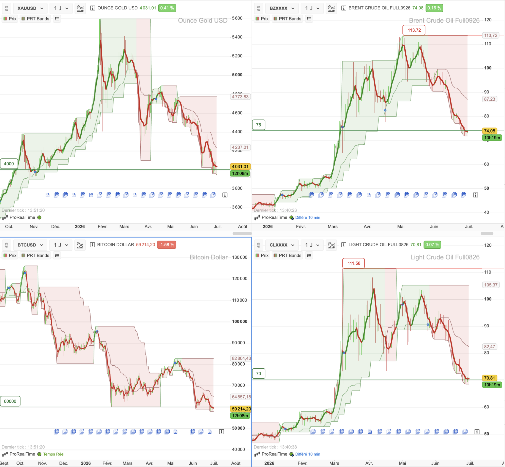 Gráficos de ProRealTime: cotización del oro, del Bitcoin, del Brent Crude Oil y del Light Crude Oil con Bandas PRT