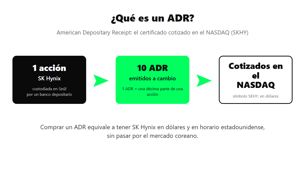Un ADR de SK Hynix equivale a una décima parte de una acción, cotizado en el NASDAQ