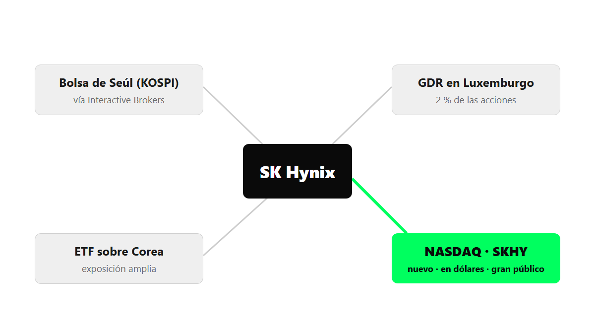 Cómo comprar SK Hynix: brókeres y mercados, con SKHY en el NASDAQ como novedad