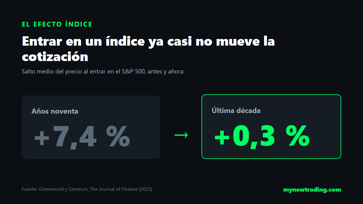 El efecto de la inclusión en un índice, del 7,4 % al 0,3 %