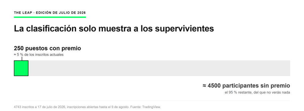 Esquema: de los 4743 inscritos en The Leap solo 250 puestos reciben premio, y el 95 % restante no aparece en la clasificación