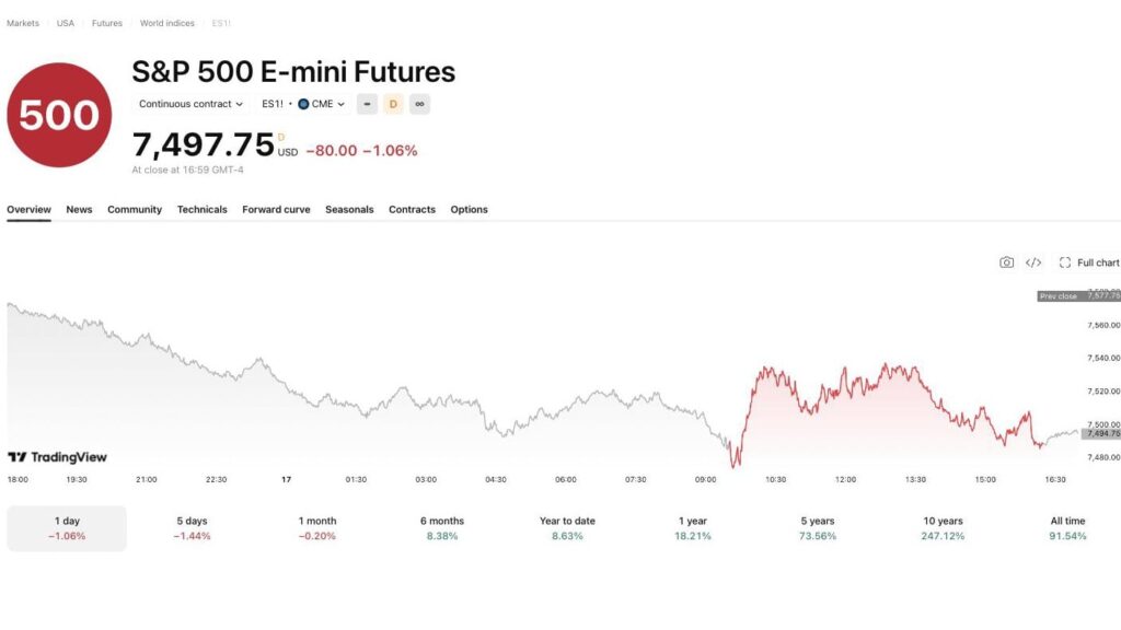Le future E-mini S&P 500, instrument phare du concours The Leap, sur TradingView