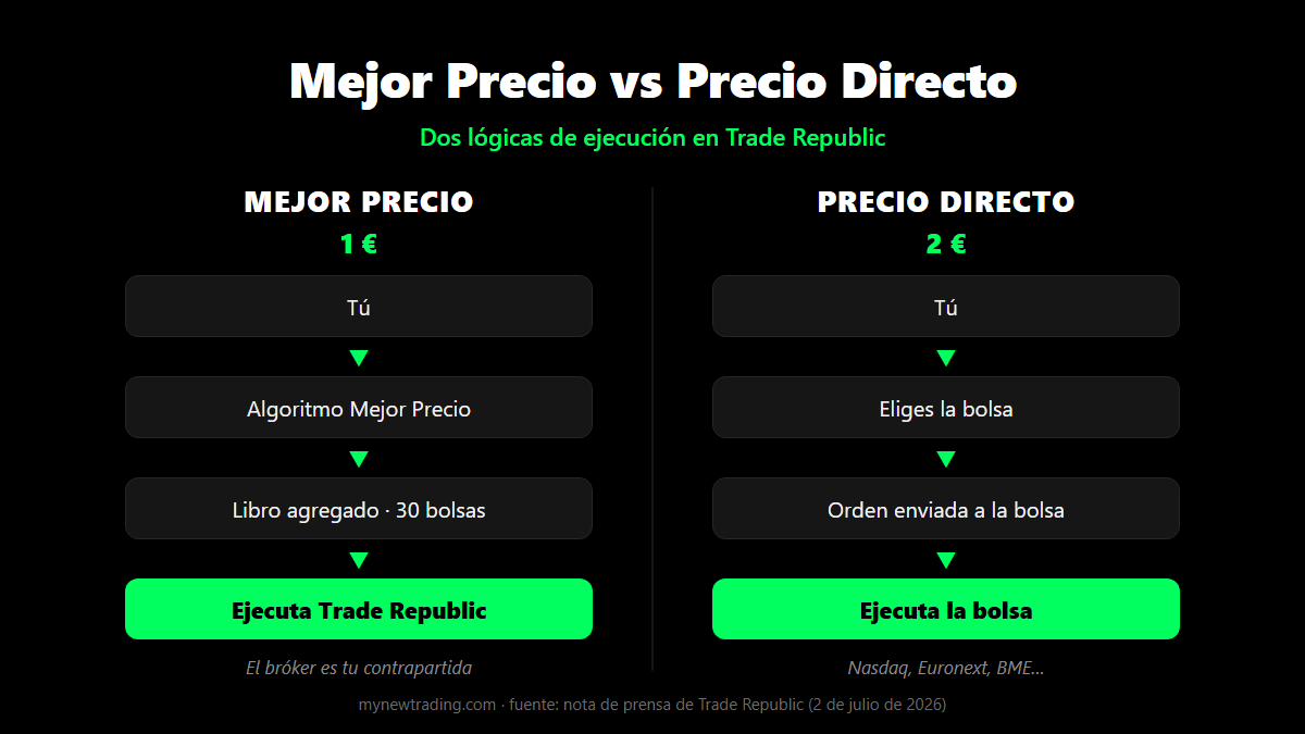 Esquema que compara Mejor Precio (Trade Republic como contrapartida) y Precio Directo (orden ejecutada en la bolsa) en Trade Republic
