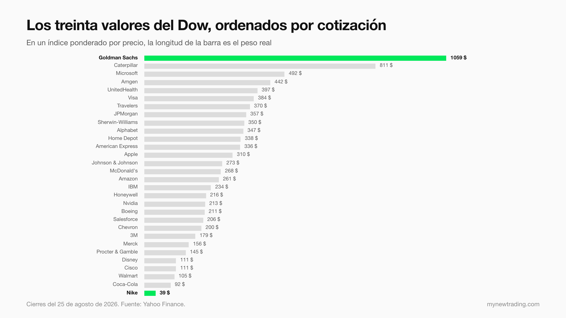 Los treinta valores del Dow Jones ordenados por cotización, de Goldman Sachs a 1059 dólares hasta Nike a 39 dólares