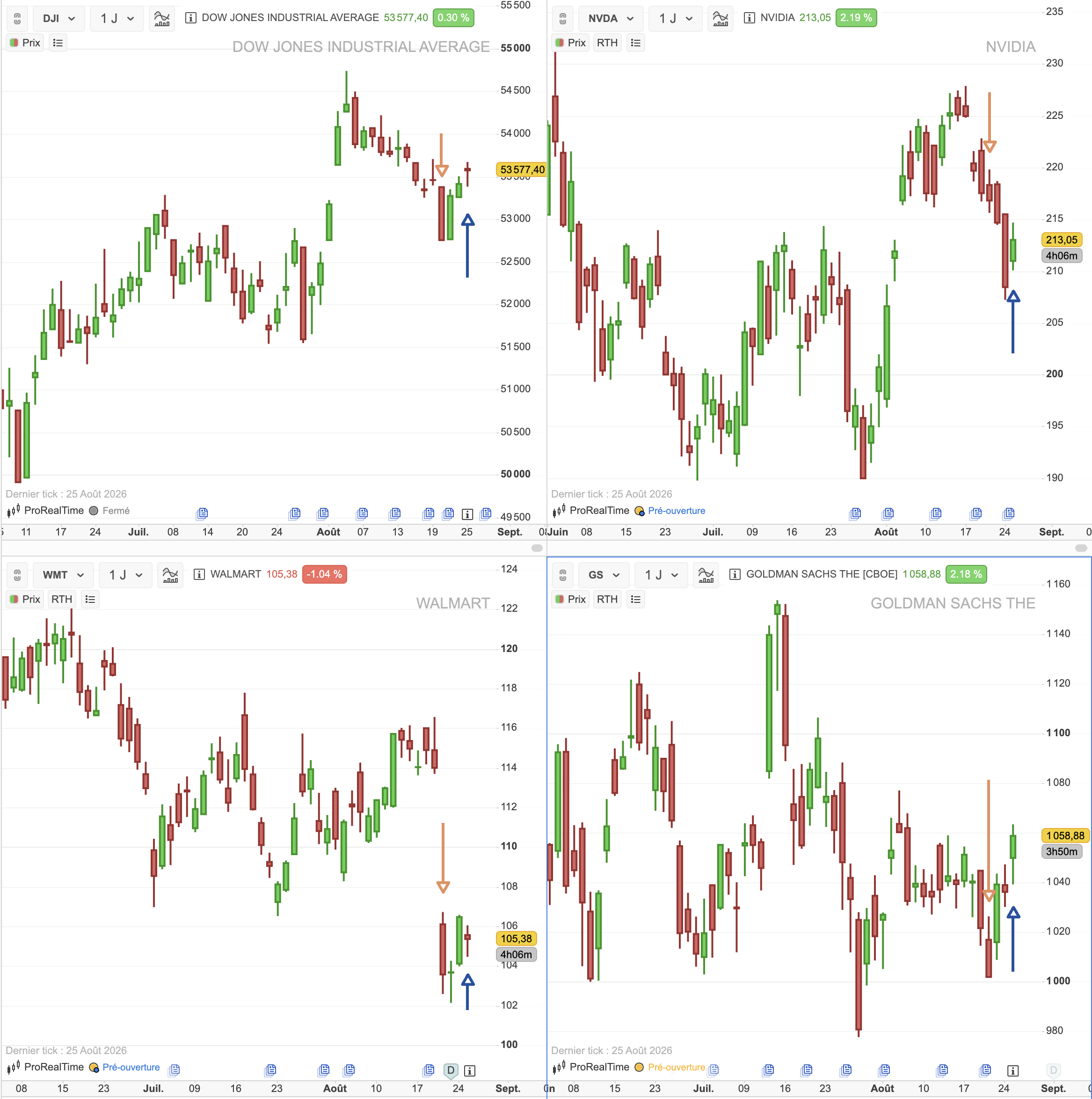 Dow Jones, Nvidia, Walmart y Goldman Sachs a 25 de agosto de 2026, con las sesiones del 20 y del 25 de agosto señaladas