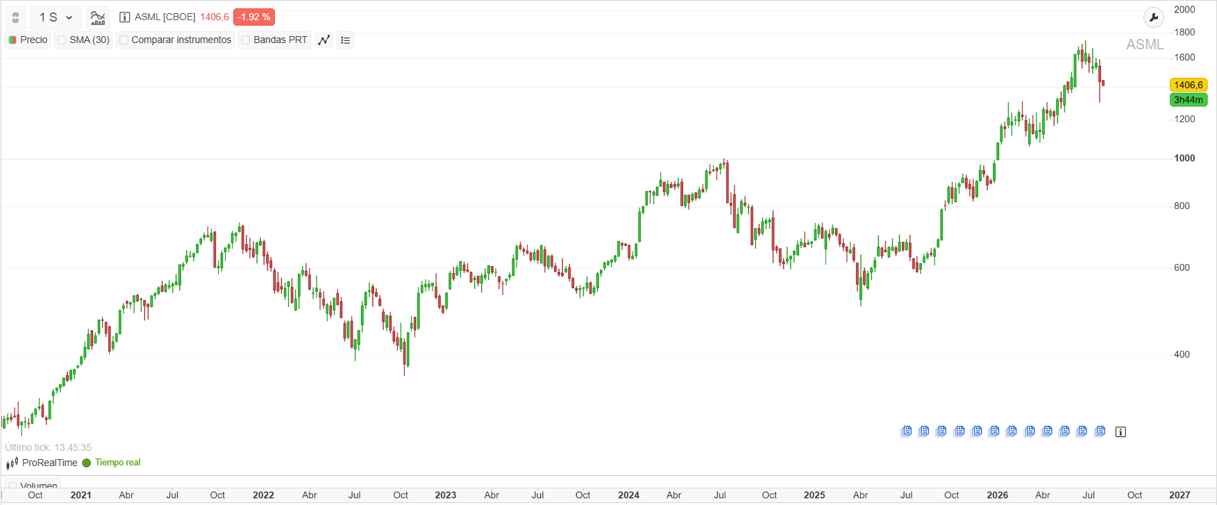 Gráfico de ASML, de la plataforma ProRealTime