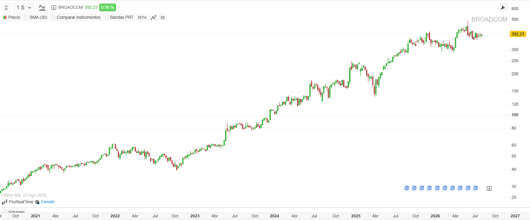 Gráfico de Broadcom, de la plataforma ProRealTime
