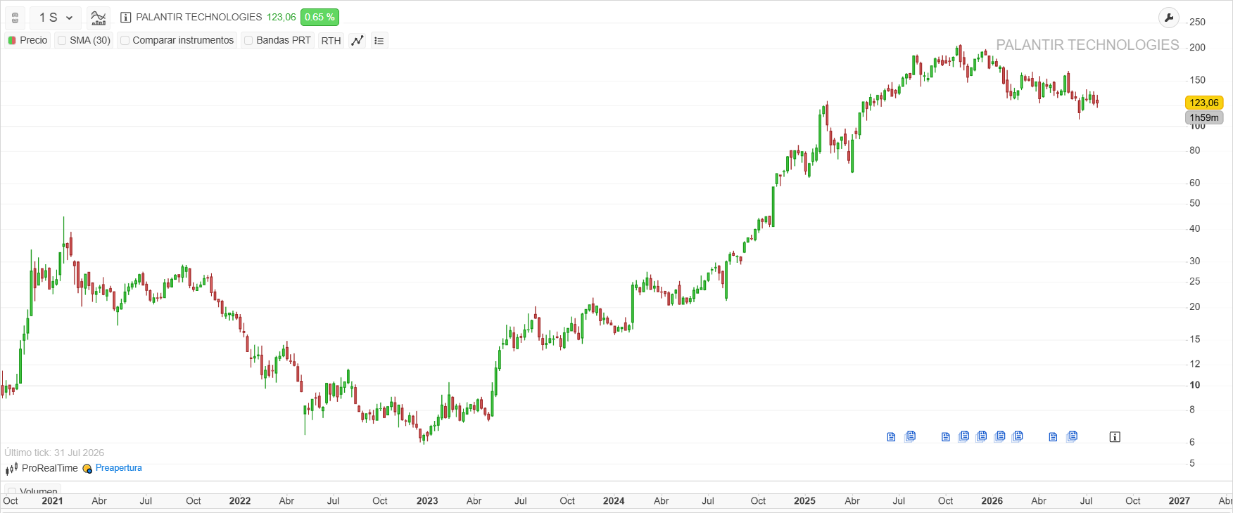 Gráfico de Palantir, de la plataforma ProRealTime