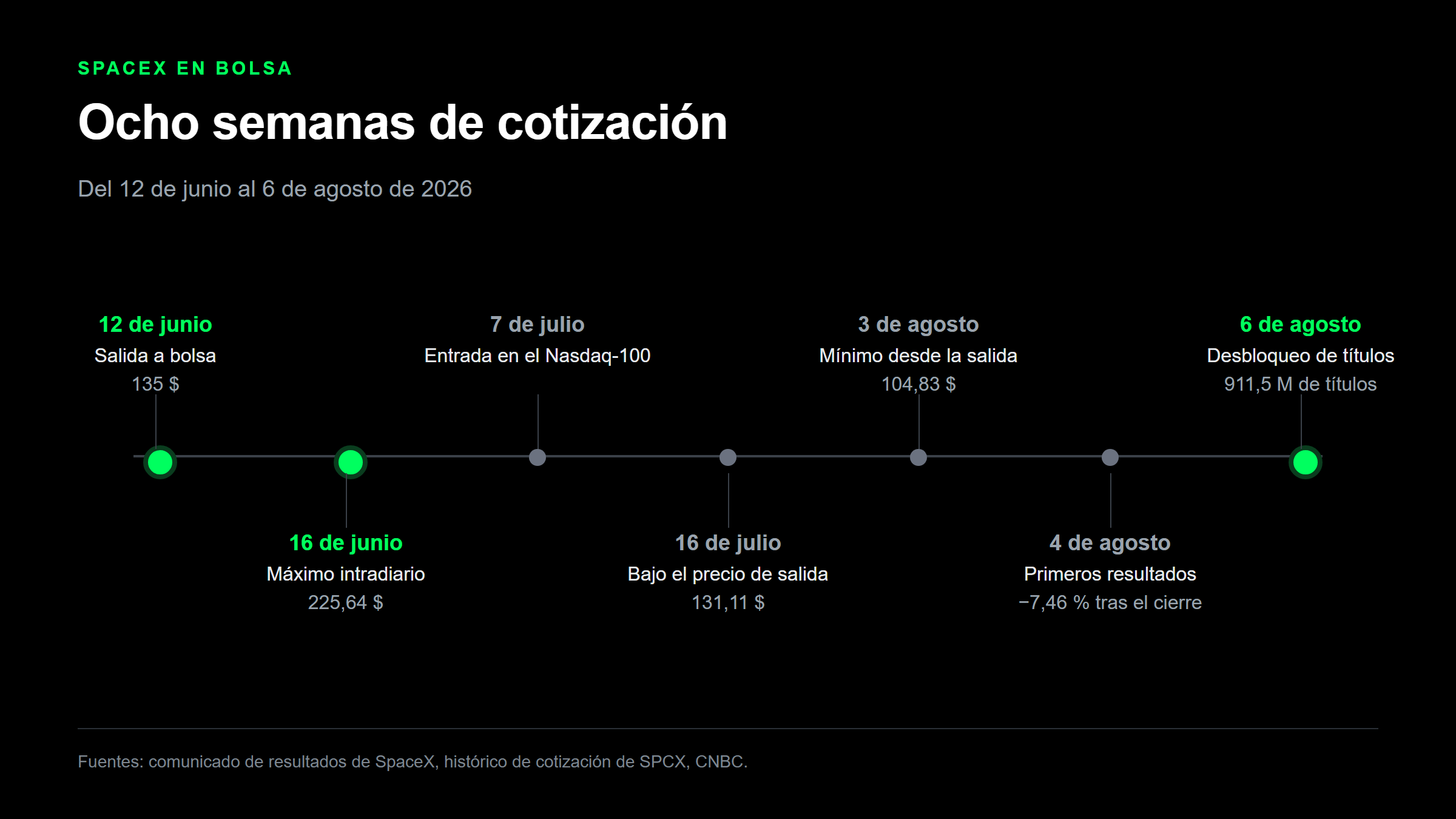 Cronología de la cotización de SpaceX entre el 12 de junio y el 6 de agosto de 2026, desde la salida a bolsa a 135 dólares hasta el desbloqueo de 911,5 millones de títulos