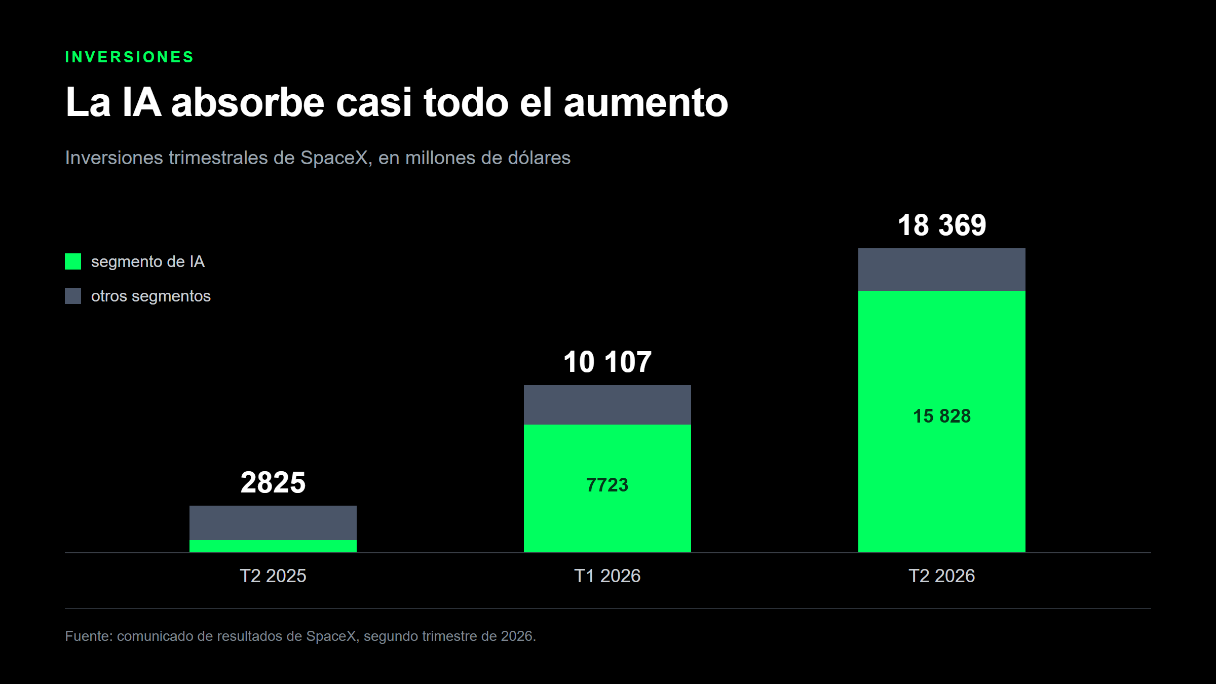 Las inversiones trimestrales de SpaceX en los resultados del segundo trimestre de 2026, de 2825 a 18 369 millones de dólares en un año, con el segmento de IA absorbiendo la mayor parte