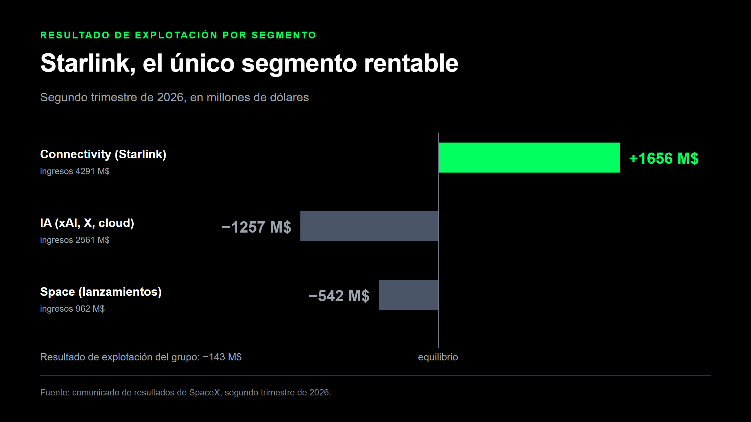 Los resultados de SpaceX del segundo trimestre de 2026 por segmento, con Connectivity en 1656 millones de dólares de beneficio de explotación frente a las pérdidas de 1257 millones de la IA y 542 millones de Space