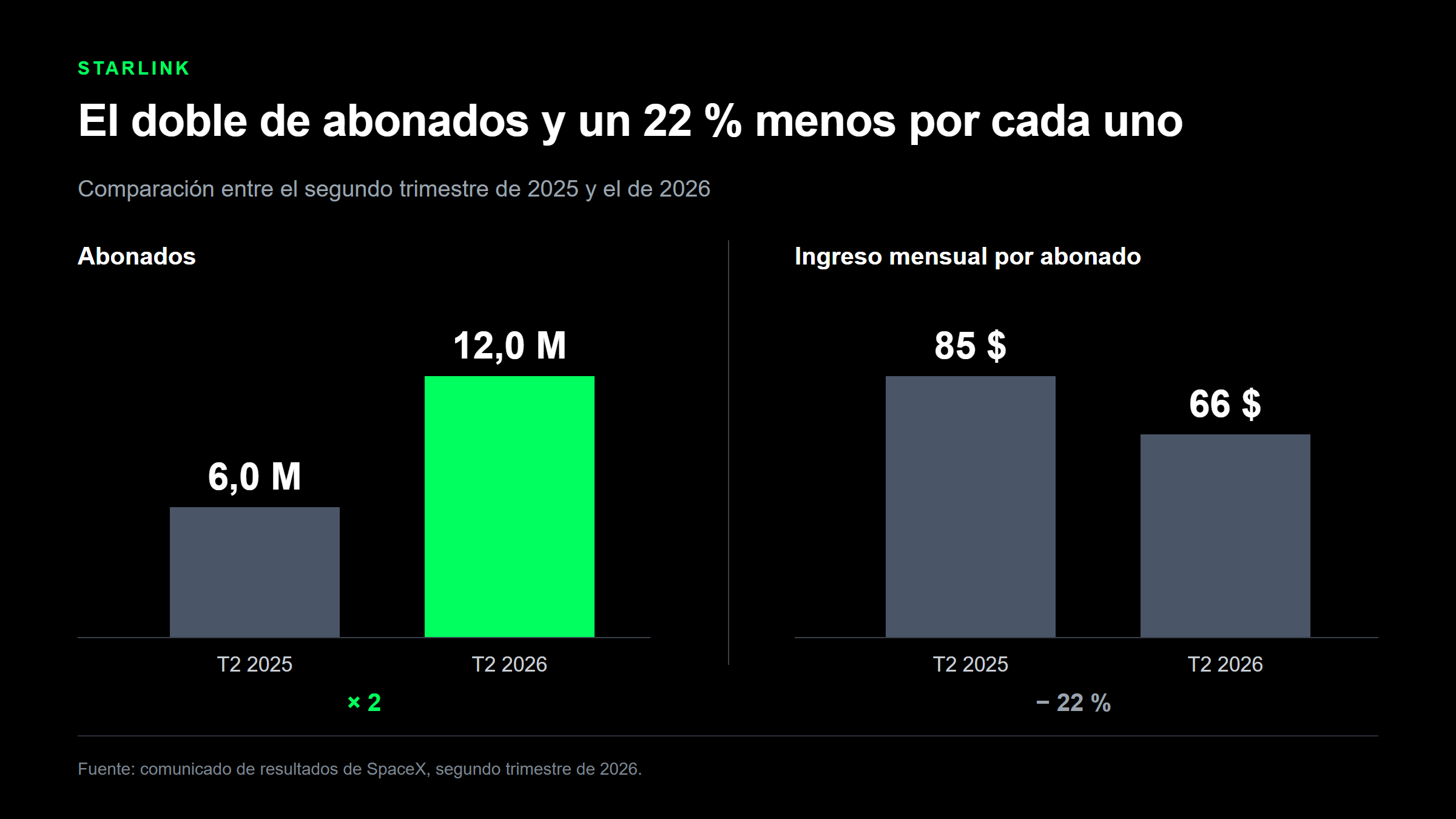 Los abonados de Starlink se duplican hasta 12 millones entre el segundo trimestre de 2025 y el de 2026 mientras el ingreso mensual por abonado baja de 85 a 66 dólares