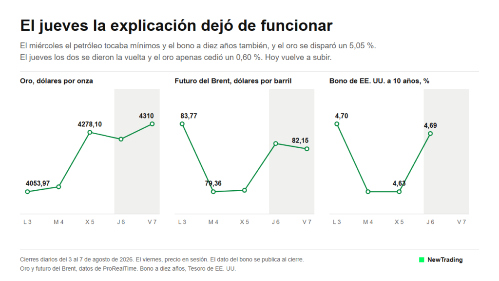 Evolución del oro, del futuro del Brent y del bono estadounidense a diez años entre el 3 y el 7 de agosto de 2026
