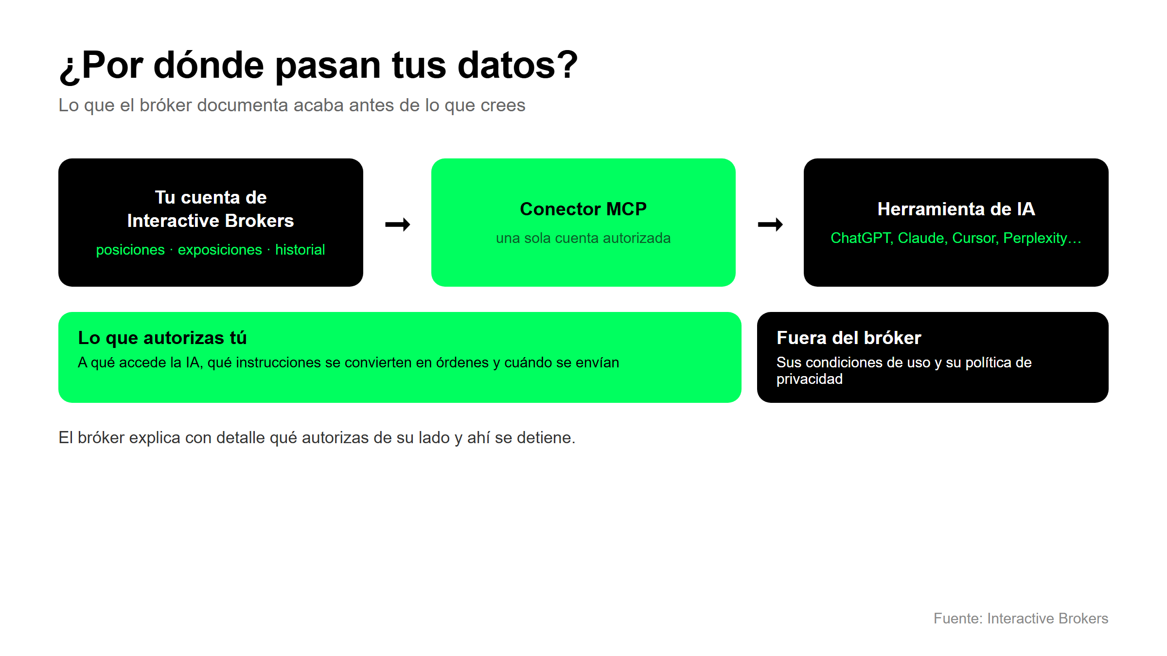 Por donde pasan los datos de tu cuenta de Interactive Brokers al conectar una herramienta de IA con el conector MCP