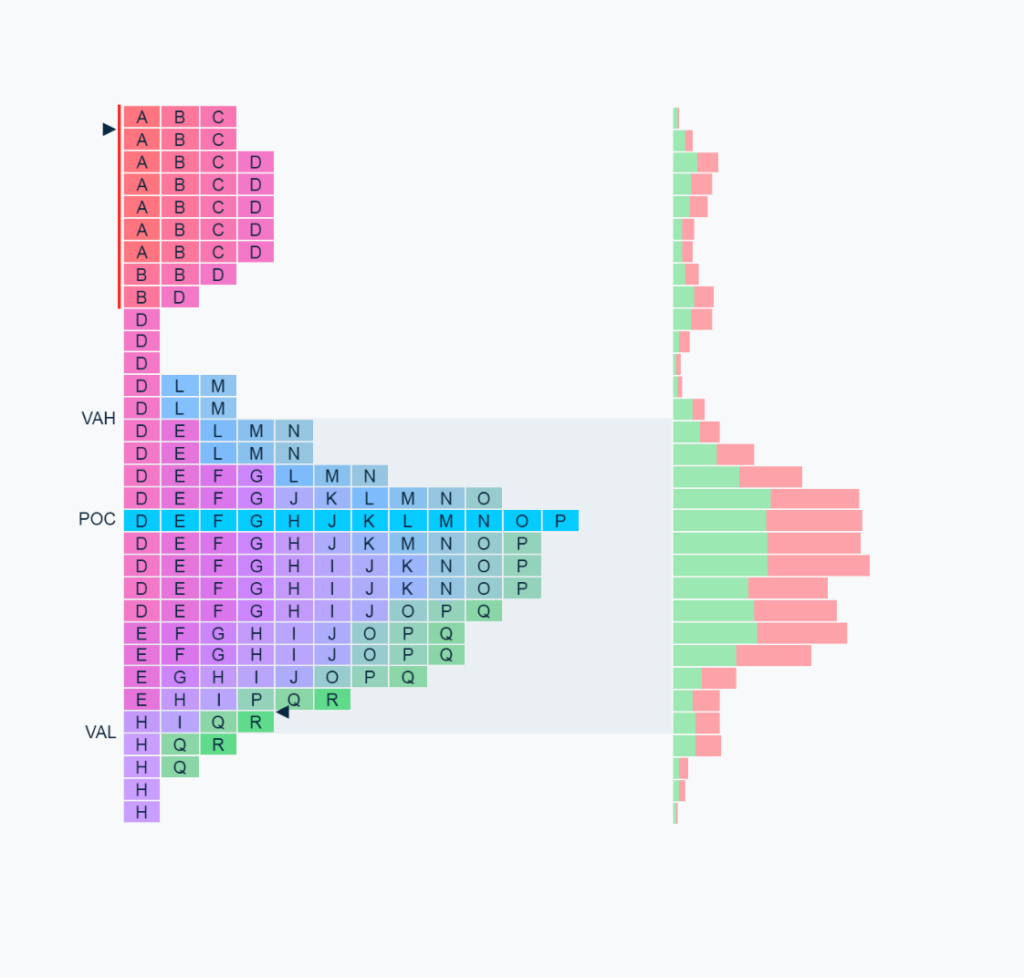 Market Profile de ProRealTime V13 en letras TPO, con el POC, los límites VAH y VAL de la Value Area y el perfil de volumen a la derecha